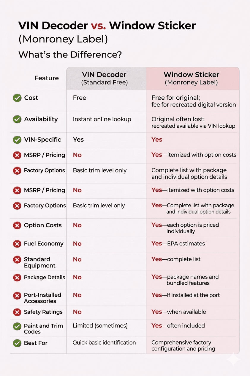 Comparison Between Vehicle Report and Window Sticker